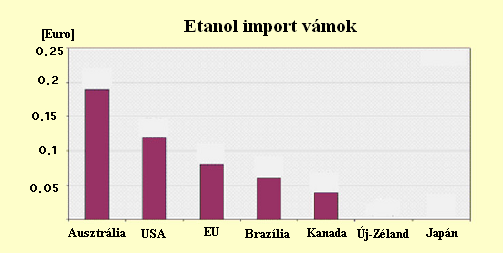 Ausztrália Gyártó kapacitás: 104 millió liter, 3 etanolgyár Queensland kormány: konferencia finanszírozása, E10