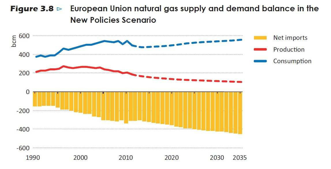 Egyetlen konszenzus van a jövőképek között: a globális földgázigény nőni fog 2035-ig, miközben Európa felfedezett források hiányában vergődik!