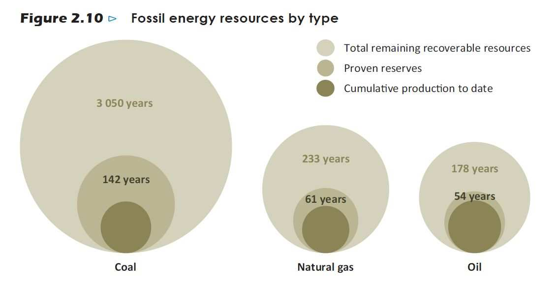 A fosszilis energiahordozók készletei még bőven elegendőek, ám egyre nagyobb export/import átrendeződés zajlik, az EU kárára Forrás: IEA.