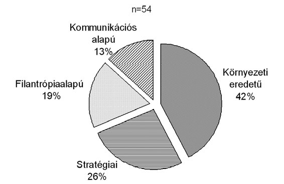 13/68 oldal A fenntartható fejlődés vállalati integrációja és kommunikációja A hazai nagyvállalati gyakorlat vizsgálata 2.