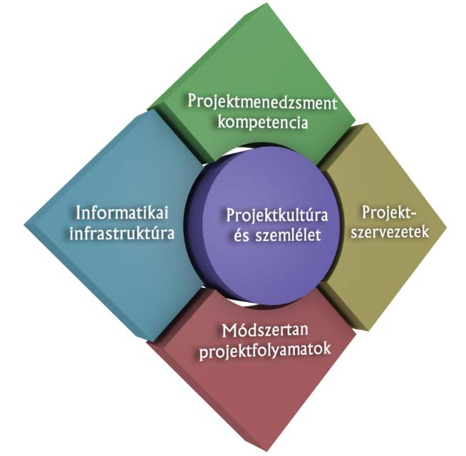 Projektmenedzsment érettség és a projektek sikeres zárásának kapcsolata Alacsony Közepes Magas Ütemezés szerint: 39% 57% 69% Költségkereten belül: 46% 60% 70% Célok, ügyfél elégedettség: 57% 67% 77%