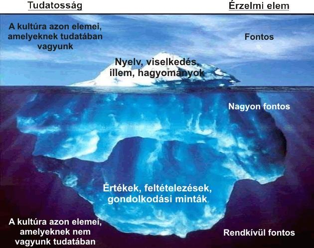 A kultúra elemeinek szintén két csoportját különbözteti meg Goldman (Rudnák 2010 nyomán), aki Edward Hallhoz (1975) hasonlóan egy jégheggyel illusztrálja a kultúrát 10 (1. ábra).