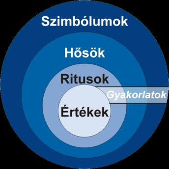 Hasonlóképpen a kultúra elemeinek Goldman-féle modellálásához, szintén modellben gondolkodik Hofstede (2008) a kultúra rétegeinek meghatározását illetően.