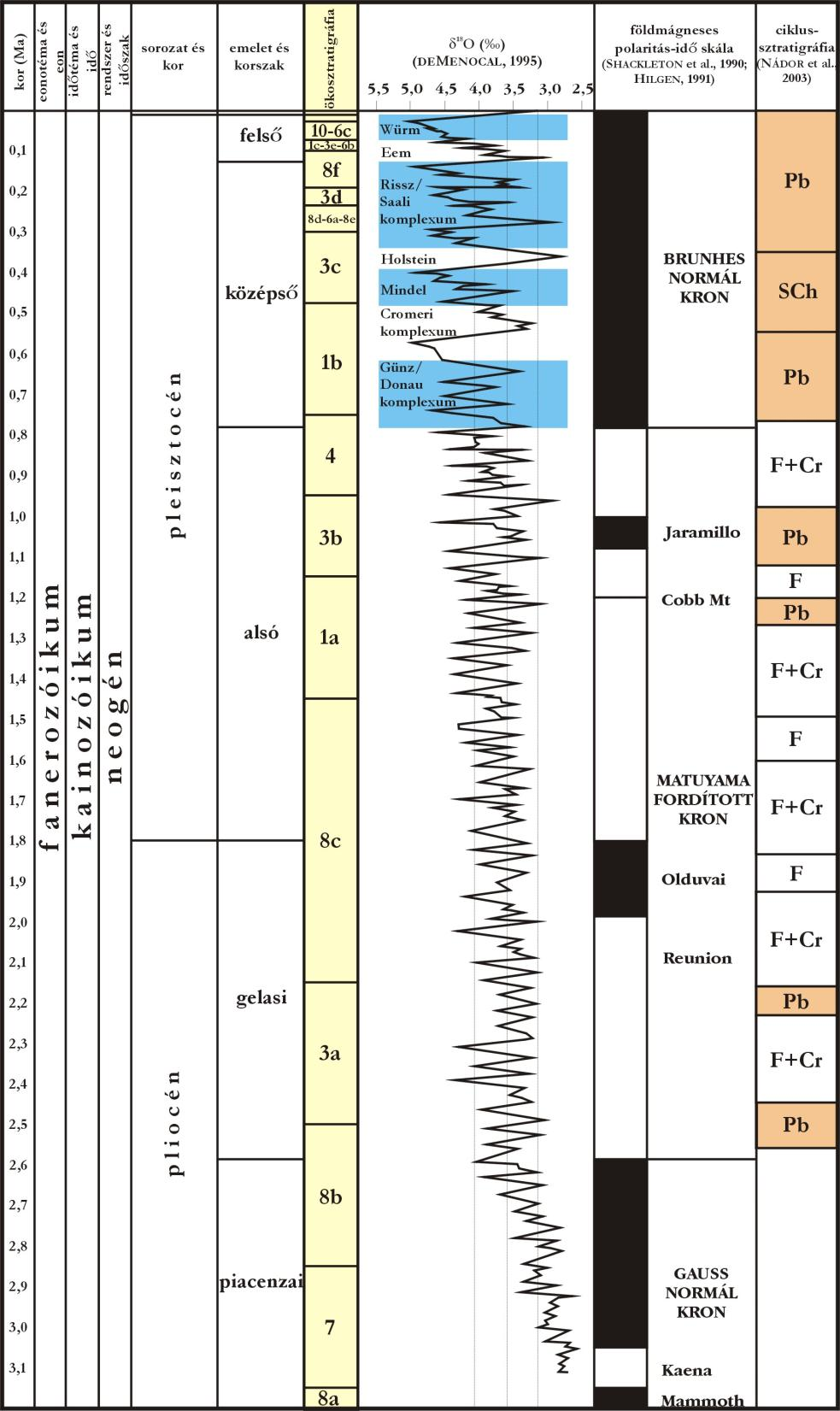 12. ábra Az ökosztratigráfiai rendszer korrelációja a legújabb rétegtani beosztással (GRADSTEIN et al.