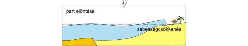 A hullám a terjedése során a h vízmélység függvényében változtatja a v terjedési sebességét ( v = g / h ), az l hullámhosszát és a d hullámmagasságát (amplitúdóját).