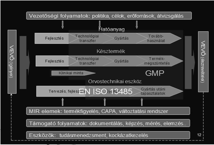 Folyamatok osztályozási lehetőségei Fő folyamatok Támogató folyamatok Kiegészítő (mellék) folyamatok Vezetési folyamatok Kulcs(fontosságú)