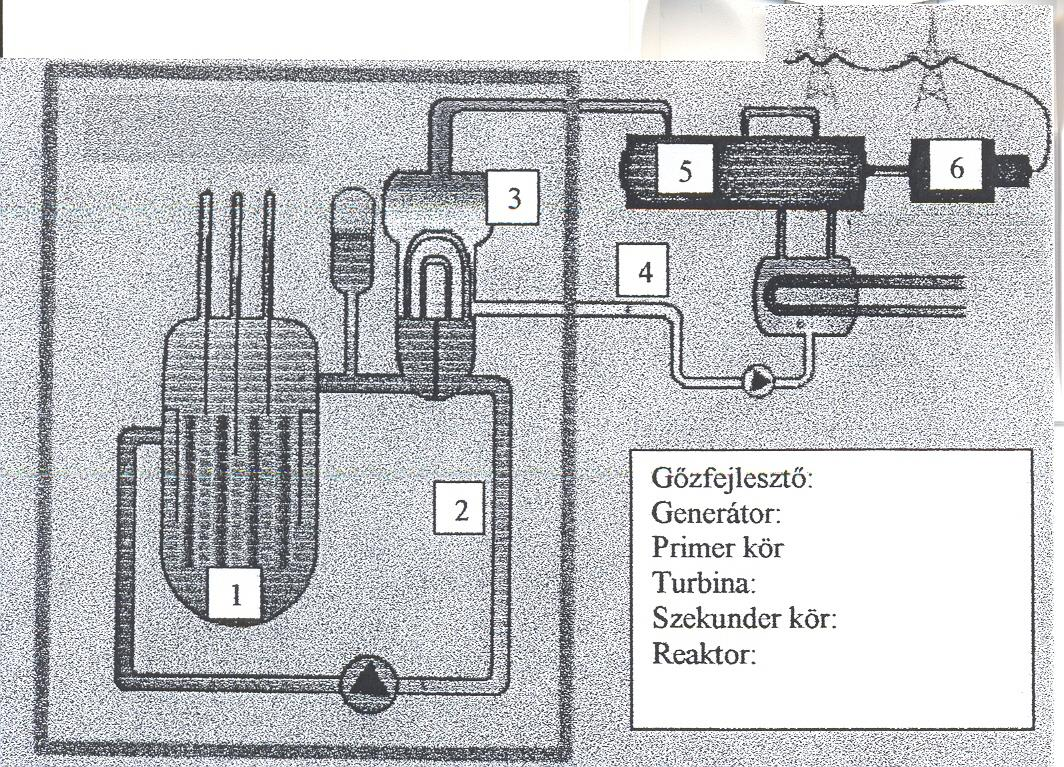 19. Atomreaktor Az alábbi vázlatos rajz alapján ismertesse, melyek az atomerőmű főbb részei, és melyiknek mi a szerepe! Térjen ki arra is, hogyan történik a reaktorban a láncreakció szabályozása!