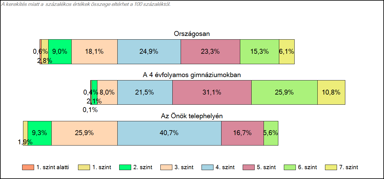 1c Képességeloszlás Az országos eloszlás, valamint a tanulók eredményei a 4 évfolyamos gimnáziumokban és az Önök 4