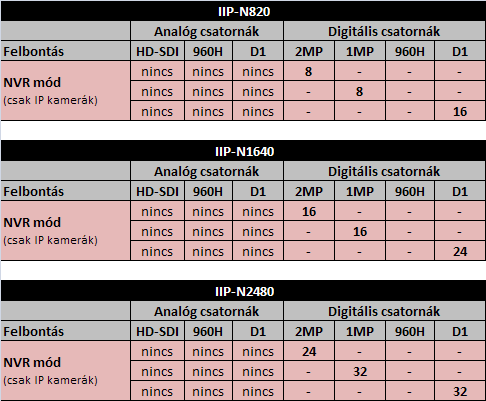 RÖGZÍTŐK ANALÓG ÉS IP CSATORNA KIOSZTÁSA