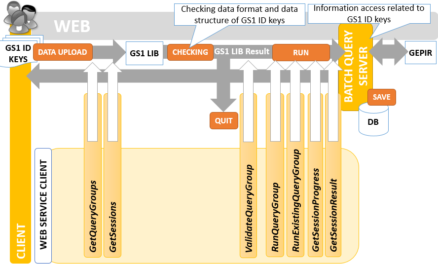 1.1 A tömeges lekérdezés használata webes szolgáltatásként (BQ web service) Az LFS rendszer tömeges lekérdezés funkciójának használatához fel-, illetve letöltheti a GS1 azonosító kulcsok Excel
