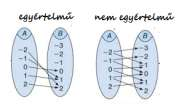 A függvény fogalma Elméleti anyagrész ONLINE VIDEÓS SEGÉDANYAG: http://zanza.tv/matematika/osszefuggesek-fuggvenyek-sorozatok/fuggvenyek-i Definíció: Adott A és B két nem üres halmaz.