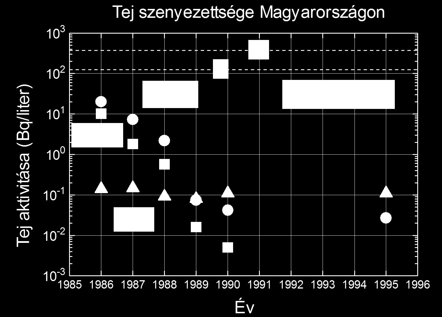 CSERNOBIL: MAGYAROSZÁG SZENYEZŐDÉSE: PÉLDA A TEJ A tej I (jód) szennyezettsége kb.