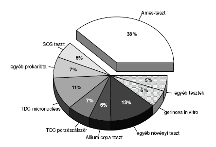 Mutagenitási tesztek Leggyakoribb géntoxikológiai tesztek Ames teszt SOS kromoteszt Mutatox teszt