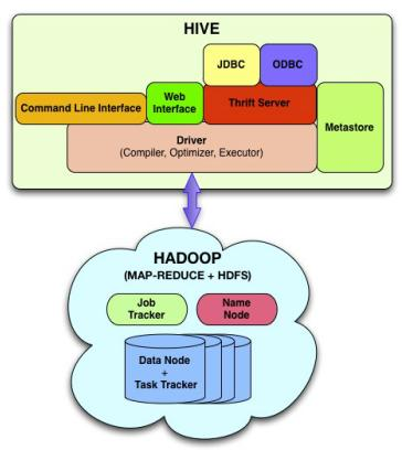 Hadoop HIVE Hadoop DWH megoldása MapReduce feldolgozás HDFS tárolás Hive