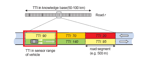Forgalmi információ terjesztés: SOTIS SOTIS = Self-Organizing Traffic Information System Járművek: digitális rádió, GPS, digitális térkép Tudásbázis: ebben tárolódnak a TTI (Traffic