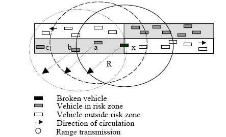 Balesetmegelőzés ODAM = Optimized Dissemination of Alarm Messages Egyetlen továbbító (relay) jármű