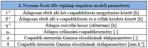 A csapadékforrások megjelenése Poissonfolyamattal írható le Véletlen számú esőcellát (C) generál a modell (geometrikus eloszlással) Az esőcellák kezdetének időbeli eltolódása a csapadékforrás