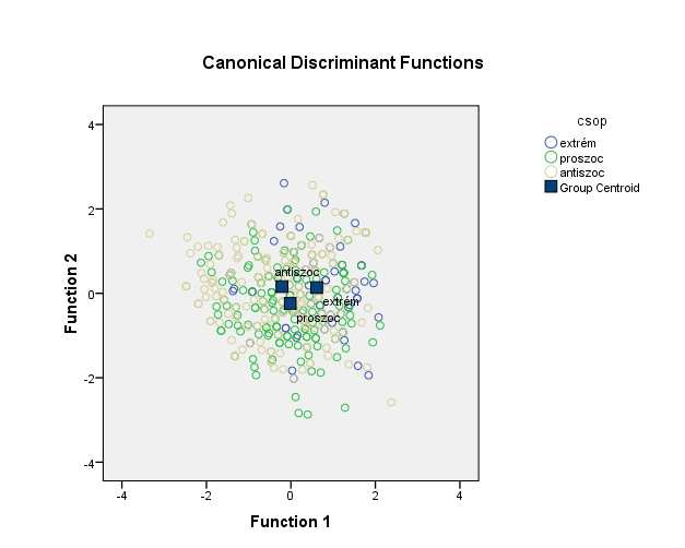 8. ábra: A csoportok BSSS-8 alapján történő elkülönülését bemutató ábra Úgy is elvégeztem a diszkriminancia-analízist, hogy csak az anti- és proszociális kockázatkereső csoportokat vontam be a