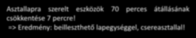 Folyamatfejlesztés SMED (Single-Minute Exchange of Die) Asztallapra szerelt eszközök 70 perces átállásának csökkentése 7 percre!