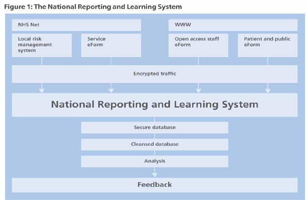 A betegbiztonság helyzete az alapellátásban nemzetközi kitekintés Anglia: National Patient Safety Agency National Reporting and Learning System (NRLS) the national patient safety incident