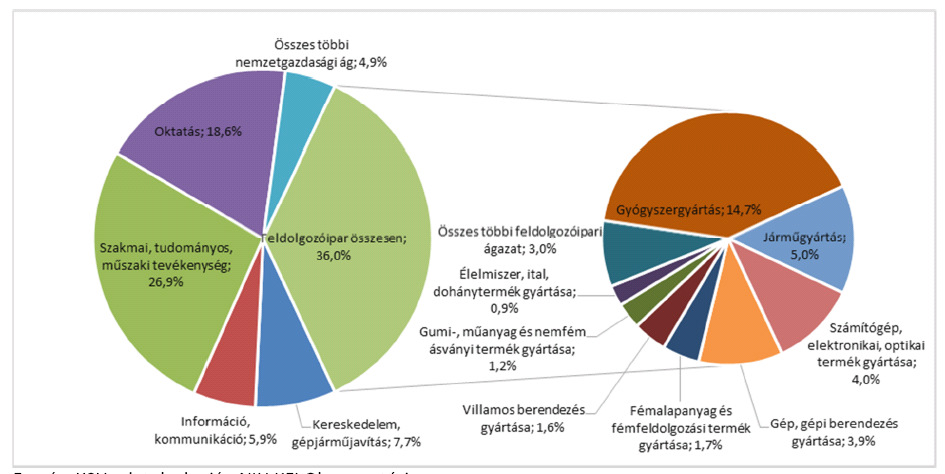 K+F ráfordítások aránya nemzetgazdasági ágak szerint, 2012 Forrás: Nemzeti