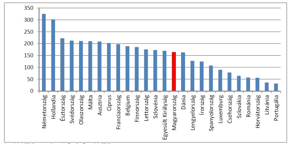 1 milliárd euró K+F ráfordításra jutó nemzetközi szabadalmak száma Forrás: Eurostat 2013 alapján Nemzeti