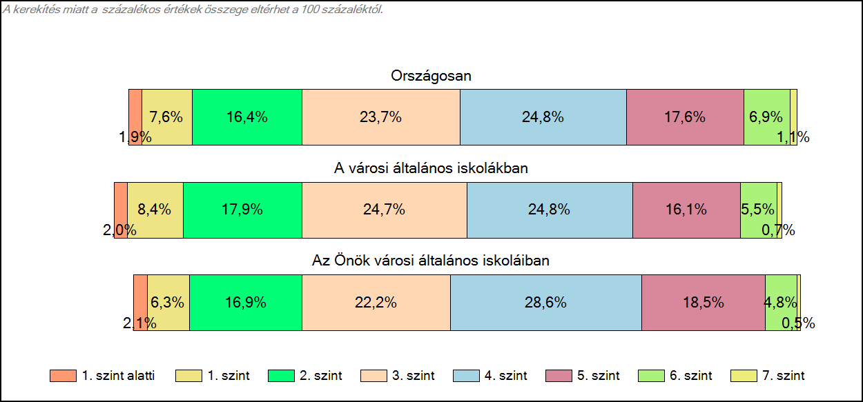 1c Képességeloszlás Az országos eloszlás, valamint a tanulók eredményei a városi általános iskolákban és az Önök