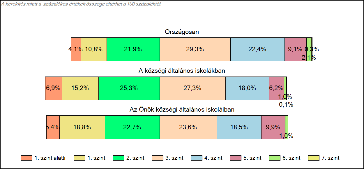 1c Képességeloszlás Az országos eloszlás, valamint a tanulók eredményei a községi általános iskolákban és az Önök