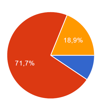 Hasznosak lennének-e kidolgozott erdei iskolai szakmai programok az SNI gyerekeket nevelő iskoláknak? 18,9% VAN programunk!