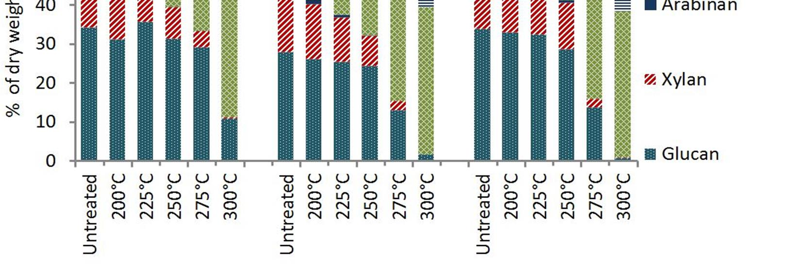 Torrefaction Hőkezelt minták összetételének változása Akác Repceszalma Búzaszalma Tömegveszteség a hőkezelés alatt Egyéb (savoldható lignin, extrahálhatók, savoldható szervetlen anyag) Klason lignin