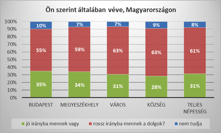 4. ábra. Ön szerint általában véve, Magyarországon jó irányba mennek vagy rossz irányba mennek a dolgok?