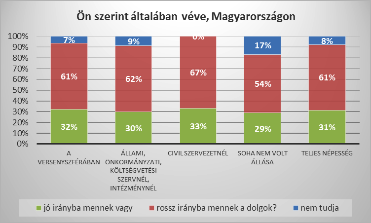bérházak (41%), valamint újszerű kertes társasházakban élők (56%) pedig az országos átlagnál jóval kedvezőbben látják a dolgok haladásának jelenlegi irányát.