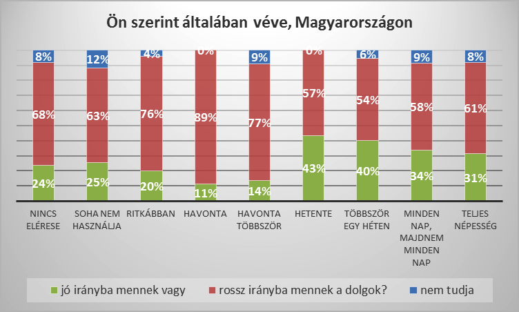 7. ábra. Ön szerint általában véve, Magyarországon jó irányba mennek vagy rossz irányba mennek a dolgok?