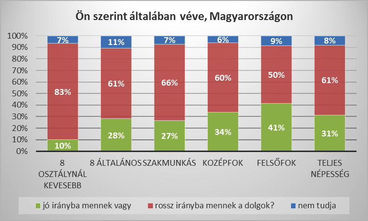 Elégedetlen szavazók iskolai végzettség szerint Az iskolai végzettség szintje erős kapcsolatot mutat az ország helyzetének megítélésével: minél iskolázottabb valaki, annál nagyobb a valószínűsége,