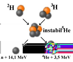 2.1. NUKLEÁRIS ENERGETIKA 13 2.3. ábra. A D + T magfúziós reakció(http://simple.wikipedia.