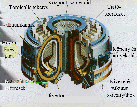 16 2. FEJEZET. ELMÉLETI ÖSSZEFOGLALÓ 2.5. ábra. TOKAMAK elemei reakciót [80]. (Lásd a 2.5. ábrán.) A TOKAMAK a transzformátor alapelvén működő berendezés (2.6. ábra).