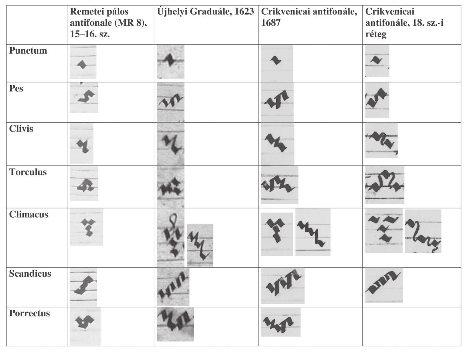 GILÁNYI GABRIELLA: A hiányzó láncszem Egy 1687- es pálos antifonále Crikvenicából 11 1. táblázat talán hosszú ideig nem rögzült a pálos kolostorokban a patrónusok ünnepének zenei rendje.