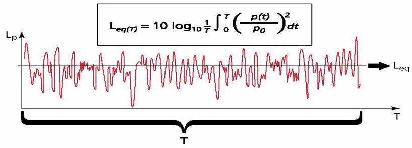 Egyenértékű hangnyomásszint A zaj hangnyomásszintje az idő függvényében váltakozik. Kezelhető zajjellemzőt kapunk, ha az un. megítélési időre vonatkoztatjuk a hangnyomásszintet.