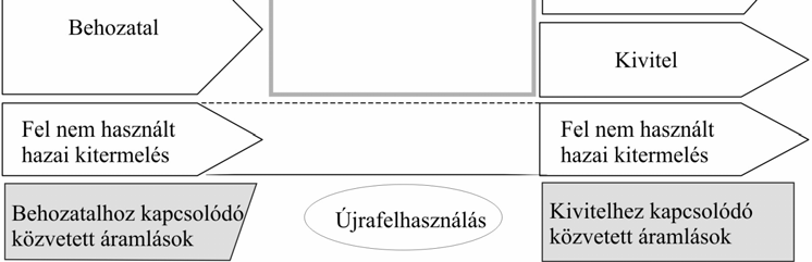 Anyagáramlás-elemzés módszertana 79 tartalmazza az összes lényeges bevtel és kmenő áramlást. A 4.