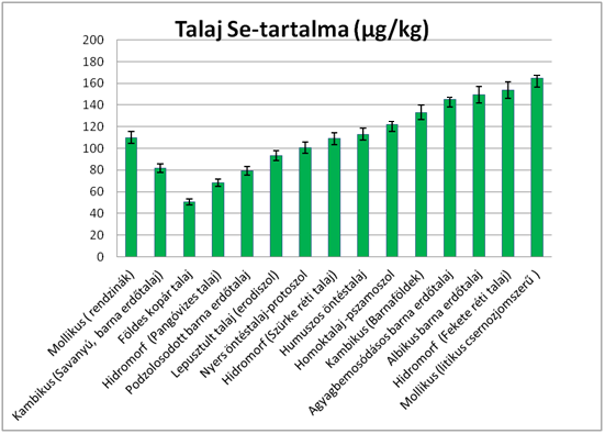 ahol: C M a mért koncentráció, g/cm 3 C a minta szeléntartalma, g/g bemért anyag mennyisége C C M extrahálóoldat mennyisége 4.3. Az adatok statisztikai értékelése Az adatokból Microsoft Office Excel, 003 és SPSS for Windows 17.