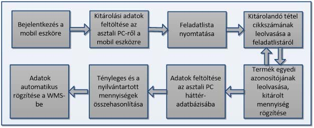 4. ábra Módosított betárolási folyamat Módosított kitárolási folyamat (5.