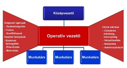 2. HIÁNYOS BEAVATKOZÁSI SZINT A vezető napi rutinjának meghatározása illetve támogatása javítja a(z) problémamegoldást együttműködést folyamat-teljesítményt