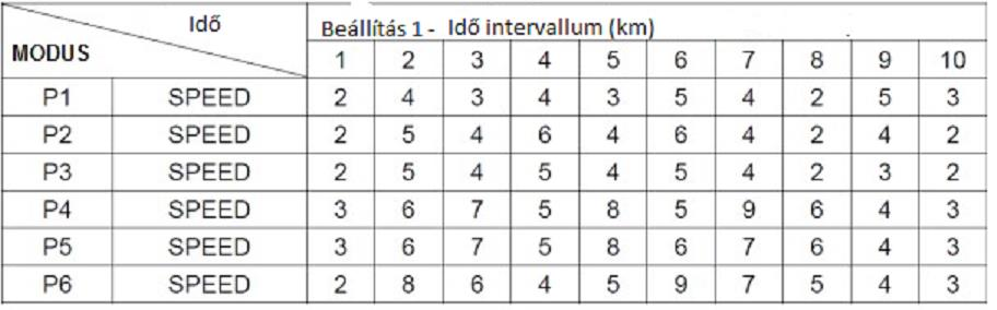 Manuális funkció 1. A készenléti állapotban nyomja meg a START gombot. A gép 1,0 km/h sebességgel lép működésbe, 0 dőlésszöggel. A többi ablak az alapértelmezett beállításoktól kezd számolni.