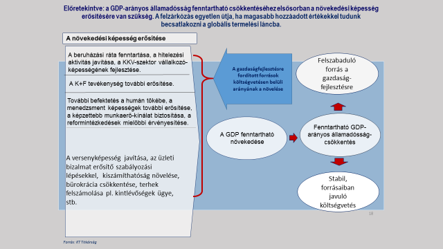 ereje és időtállósága által az államadósság arány csökkentésében testet öltően - működhet az elkövetkező években sikeresen.