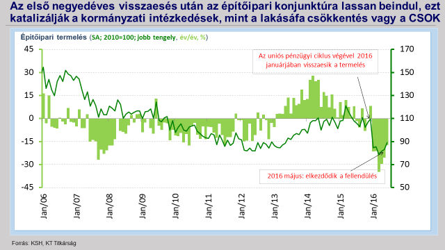 Az évkezdet gyengére sikerült, a következő negyedév teljesítményei korrigáltak, ennek