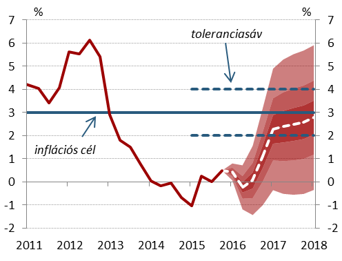 Az infláció 218 első felében közelíti meg az árstabilitásnak megfelelő 3 százalékos