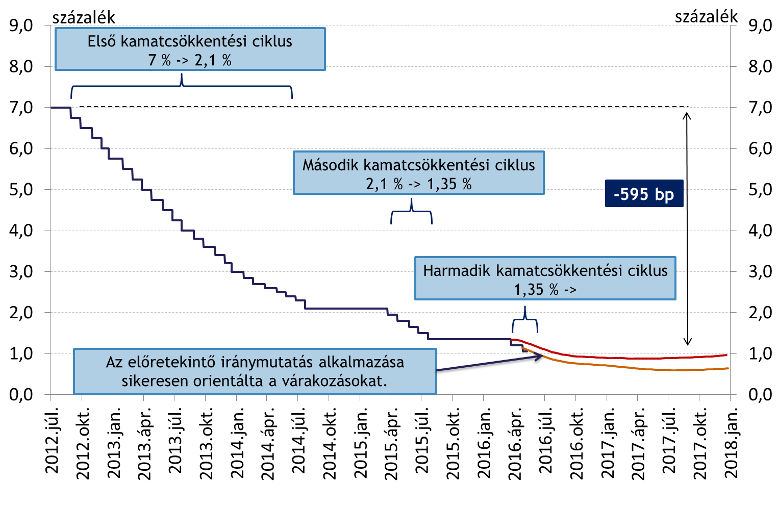 A piaci várakozások tartósan alacsony alapkamatot jeleznek előre Megjegyzés: A várakozások a
