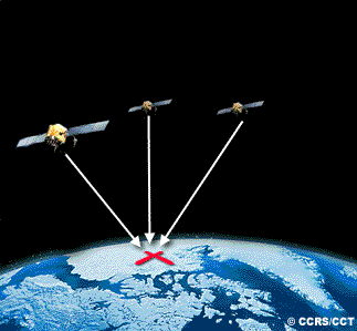 GPS