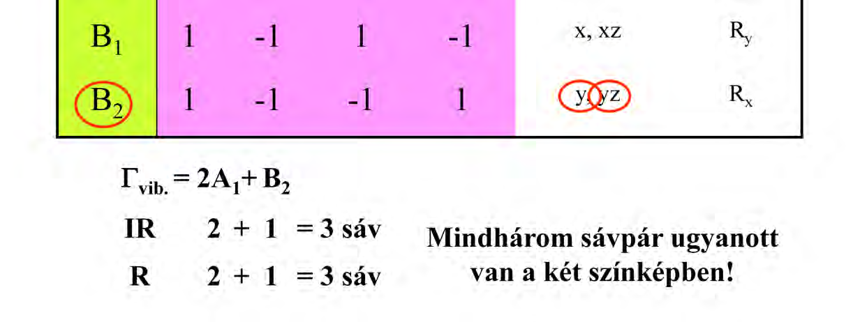 Ebben is a karaktertábla segít! Azok a reprezentációk, amelyek sorában szerepel x,y,z vektori tulajdonságokat írnak le.
