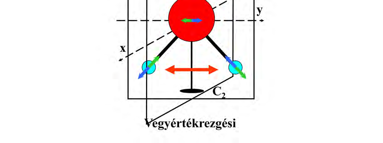 A B 2 -típusú nolmálrezgés csak a vegyértéknyújtási koordinátákból tevődik össze ellentétes előjellel, ami